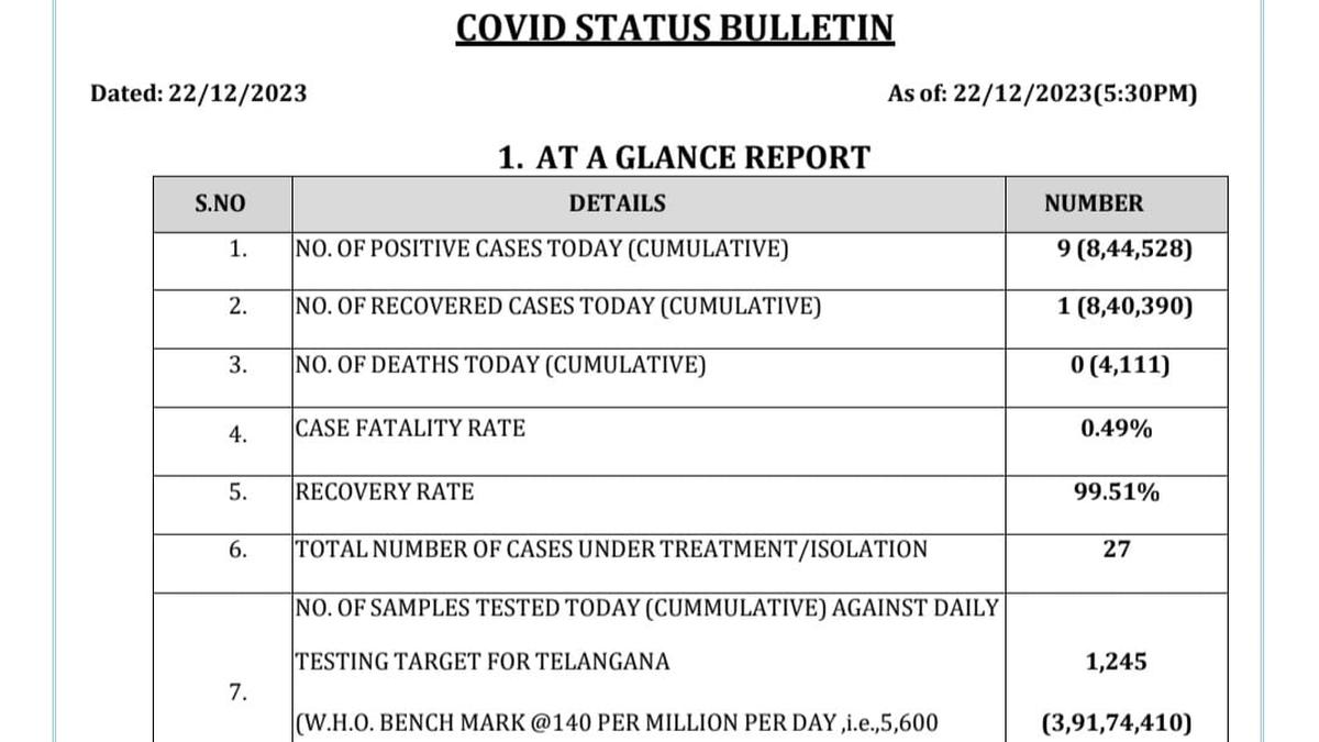 COVID 19 latest updates - 752 new cases, 4 deaths and 22 JN1 cases